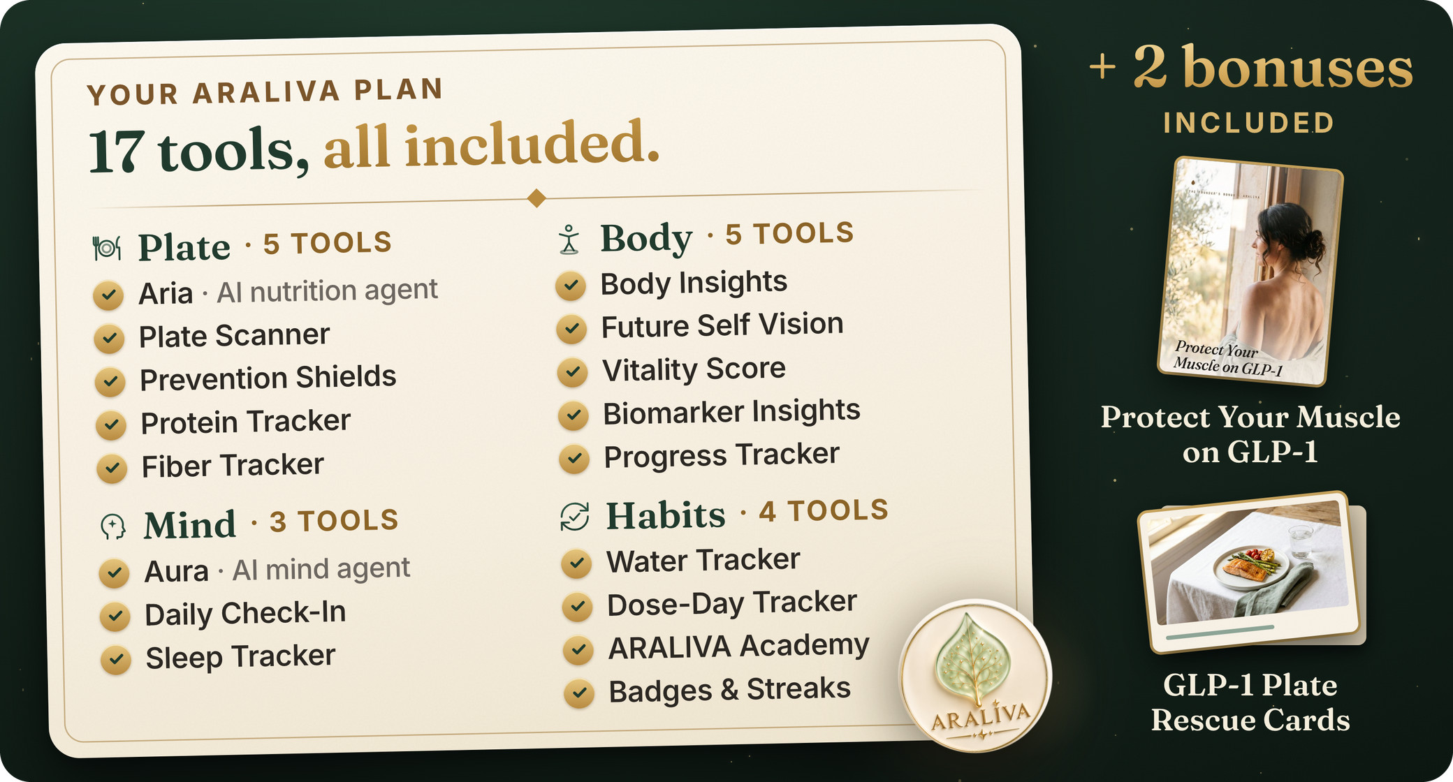 Your ARALIVA plan: 17 tools, all included. Plate (Aria, AI nutrition agent; Plate Scanner; Prevention Shields; Protein Tracker; Fiber Tracker), Body (Body Insights; Future Self Vision; Vitality Score; Biomarker Insights; Progress Tracker), Mind (Aura, AI mind agent; Daily Check-In; Sleep Tracker), Habits (Water Tracker; Dose-Day Tracker; ARALIVA Academy; Badges and Streaks). Plus 2 bonuses included: Protect Your Muscle on GLP-1 and GLP-1 Plate Rescue Cards.