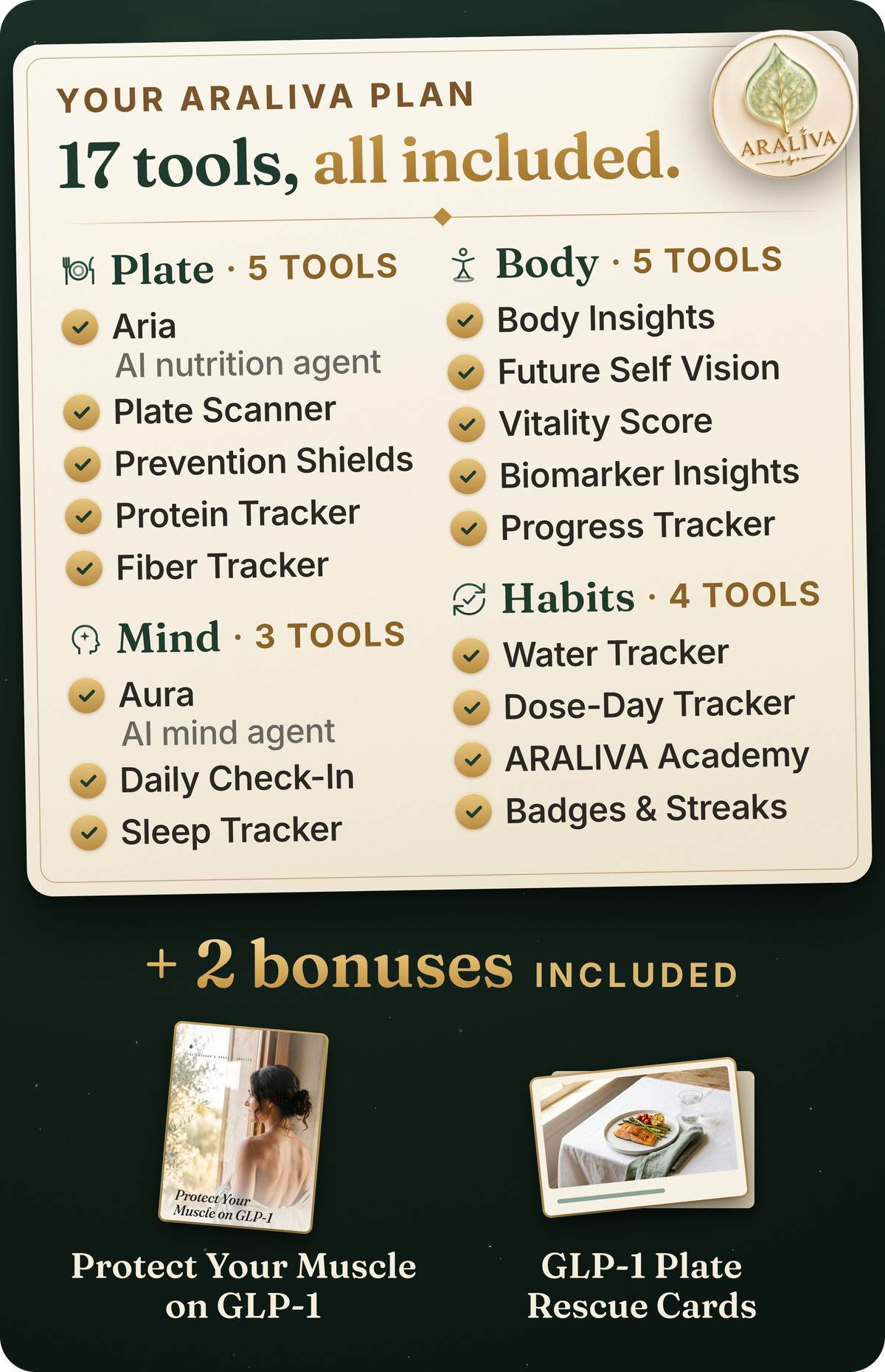 Your ARALIVA plan: 17 tools, all included. Plate (Aria, AI nutrition agent; Plate Scanner; Prevention Shields; Protein Tracker; Fiber Tracker), Body (Body Insights; Future Self Vision; Vitality Score; Biomarker Insights; Progress Tracker), Mind (Aura, AI mind agent; Daily Check-In; Sleep Tracker), Habits (Water Tracker; Dose-Day Tracker; ARALIVA Academy; Badges and Streaks). Plus 2 bonuses included: Protect Your Muscle on GLP-1 and GLP-1 Plate Rescue Cards.